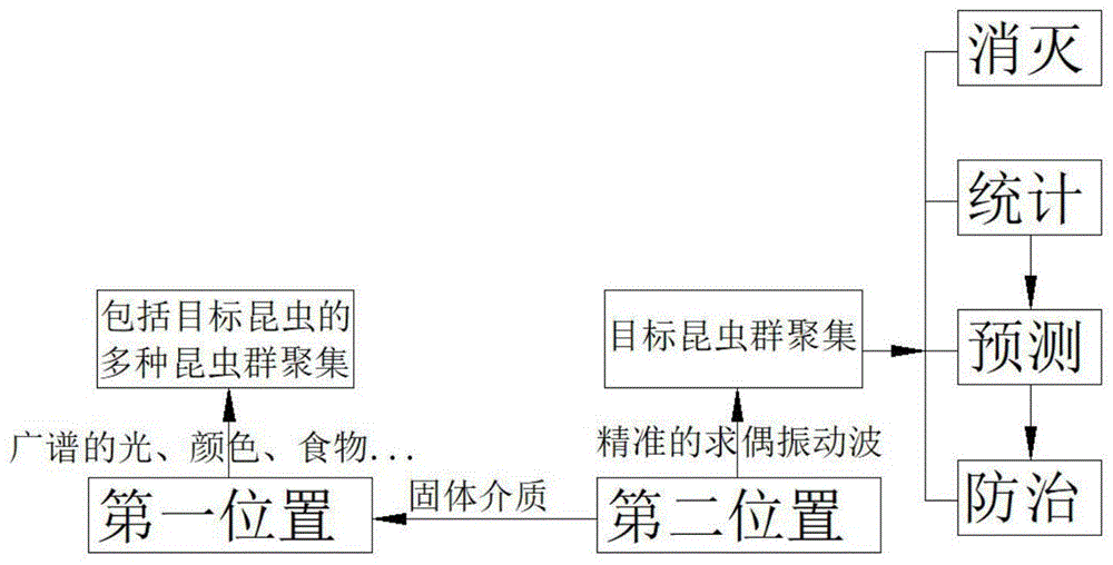 一种昆虫精准诱集、消灭、统计、预测、防治方法