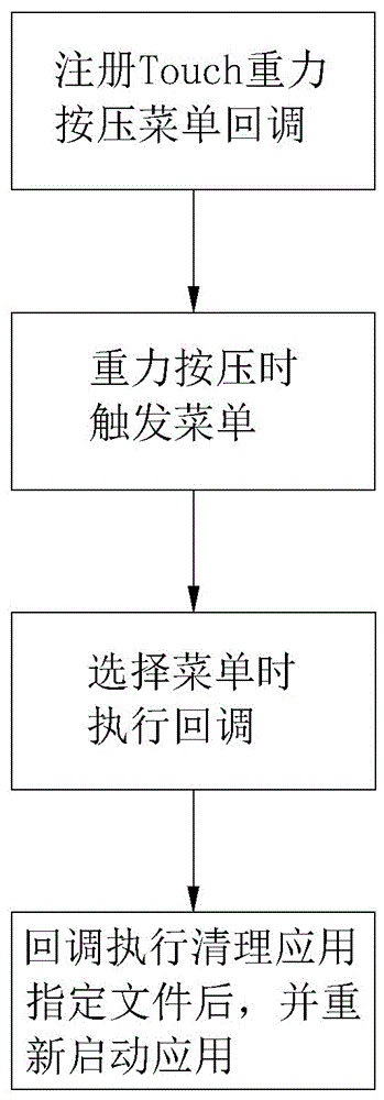 一种基于iOS系统的解决应用程序死机的方法及装置与流程