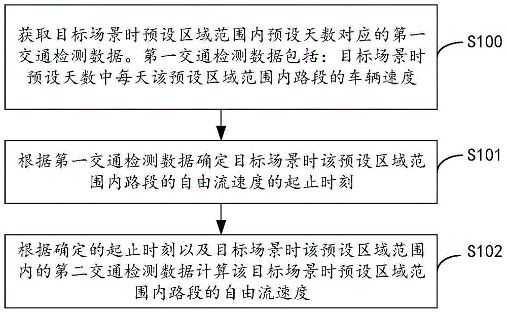 自由流速度的计算方法、装置、电子设备及存储介质与流程