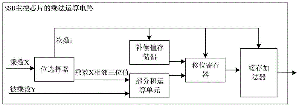 一种SSD主控芯片中乘法运算电路和方法与流程