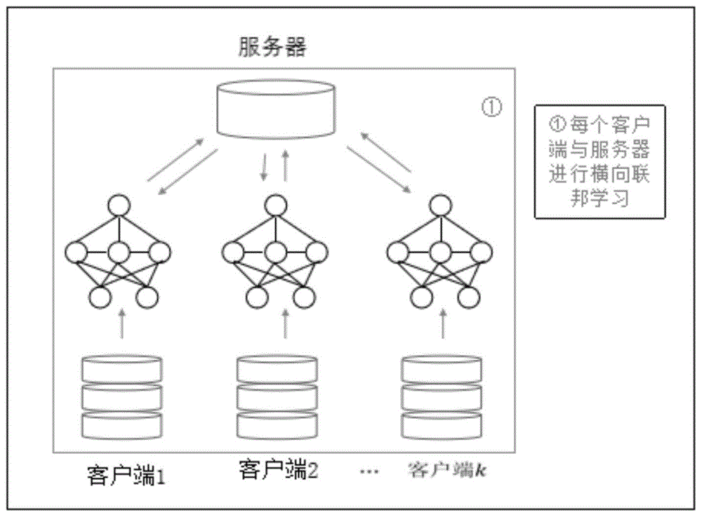 一种用于横向联邦学习的优化方法