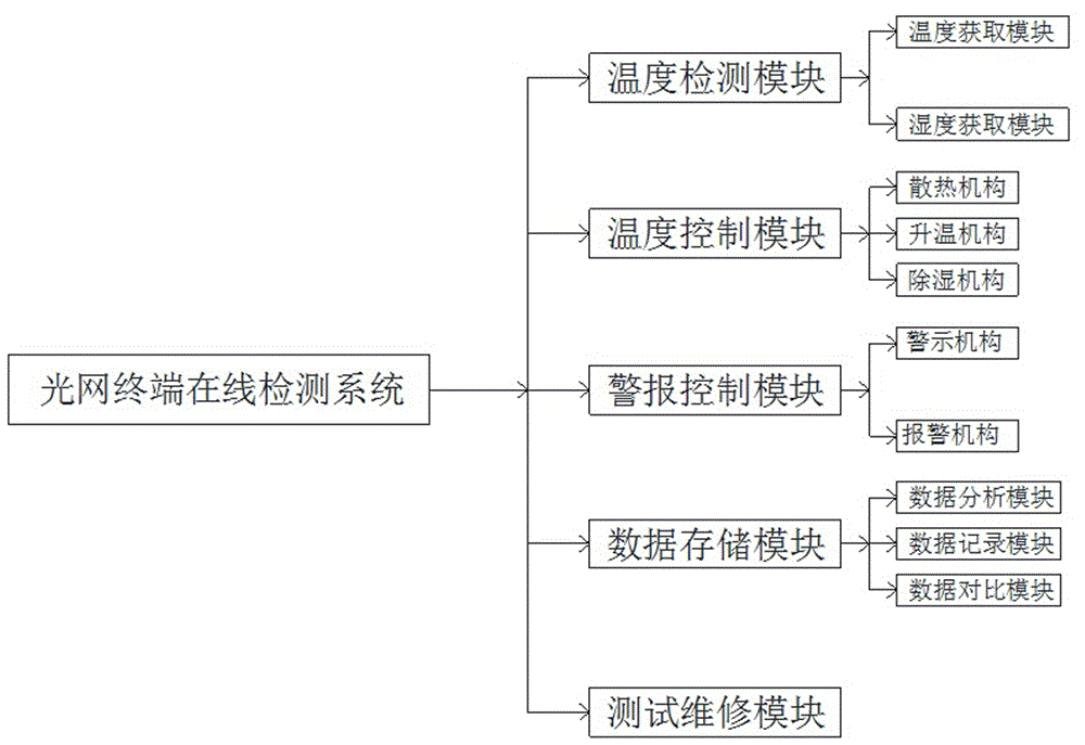 光网终端在线检测系统的制作方法