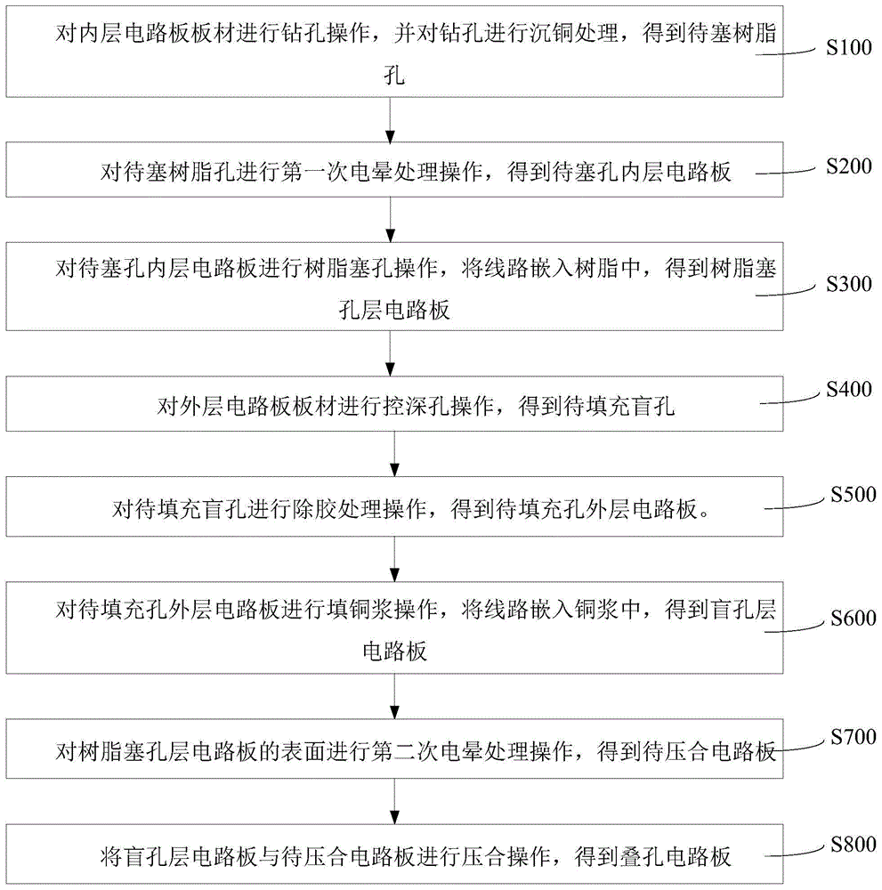 叠孔电路板及其制备方法与流程