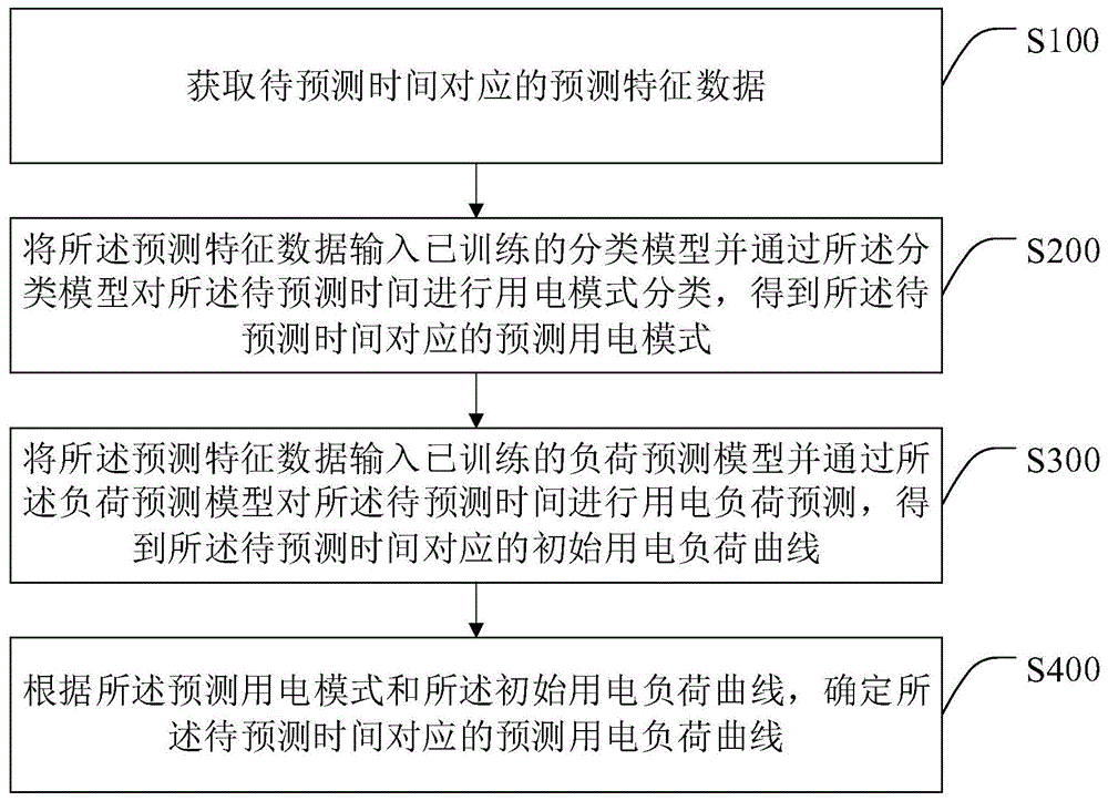 一种电力负荷预测方法、智能终端及计算机可读存储介质