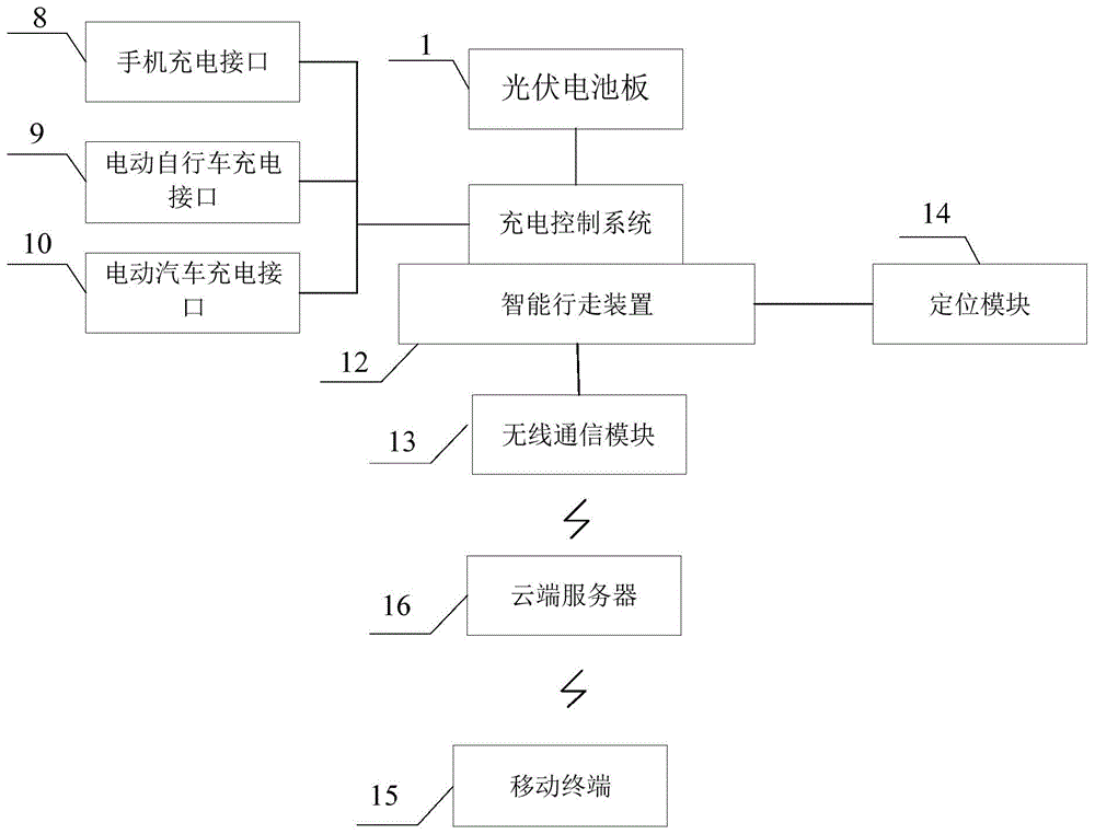 一种可移动多功能光储充电装置的制作方法