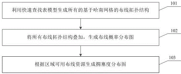 一种基于快速查找表线长模型的拥塞度预估模型构建方法与流程