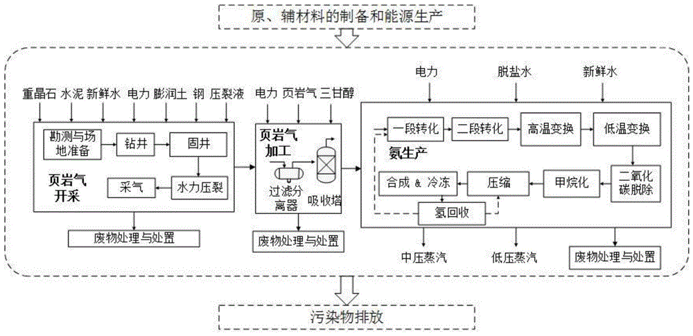 一种计算页岩气制氨的环境影响方法