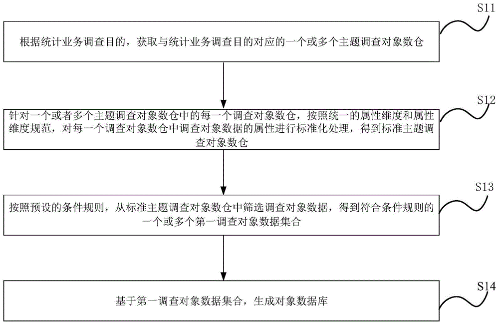 调查对象数据处理方法、装置、存储介质及电子设备与流程