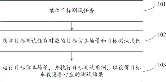 车载设备的仿真测试方法及装置与流程