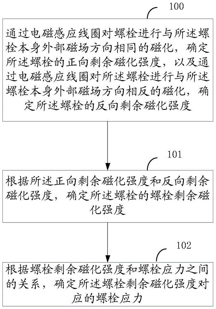 一种应力无损检测方法、装置及设备与流程