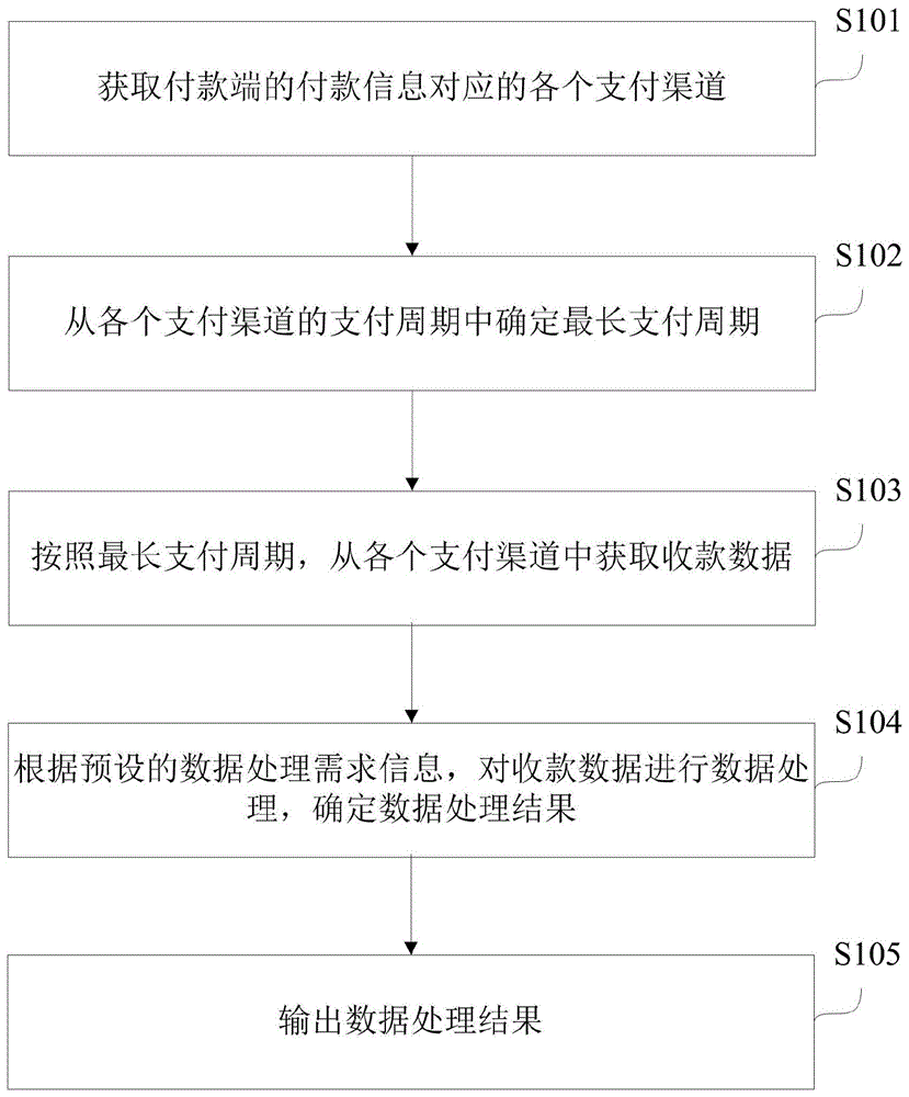 收款数据处理方法以及装置与流程