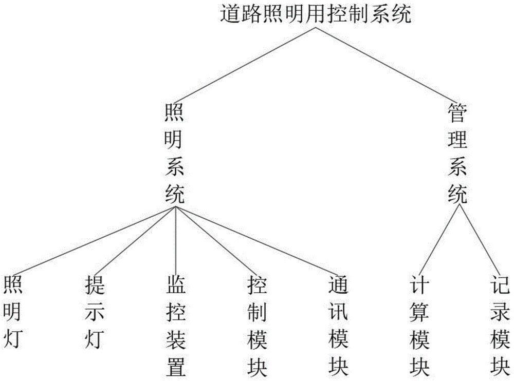 一种基于大数据的智能化道路照明用控制系统及其控制方法与流程