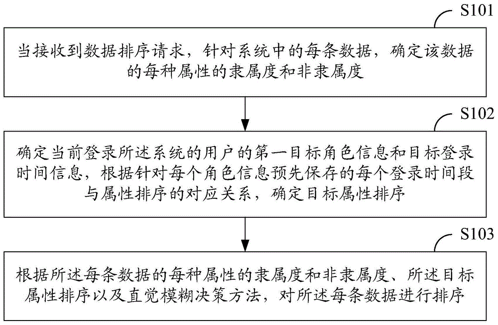 一种数据排序方法、装置、电子设备及存储介质与流程