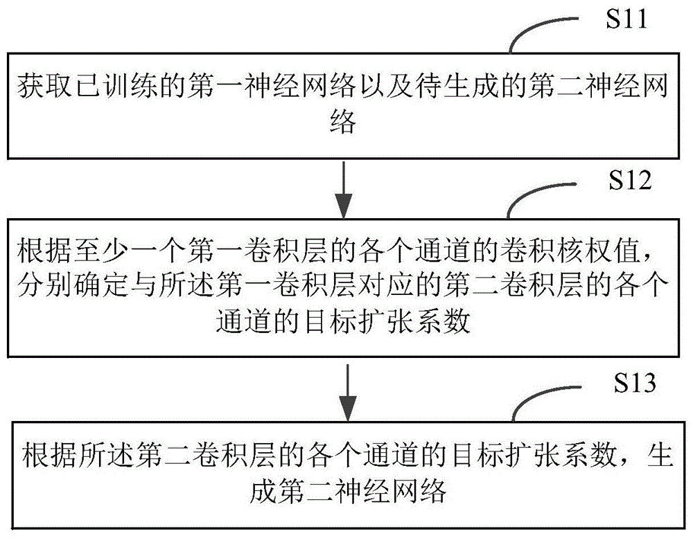 网络生成方法及装置、电子设备和存储介质与流程