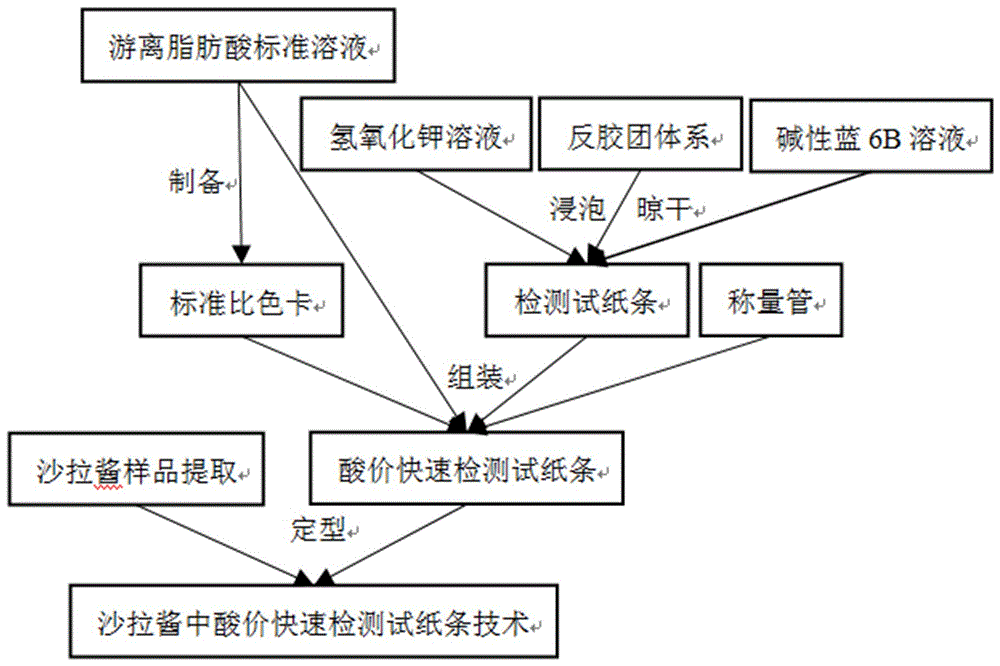 一种快速检测沙拉酱酸价的试纸条、制备及测试方法