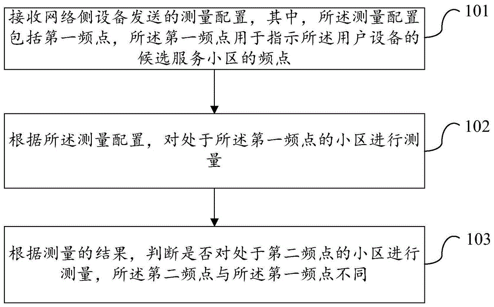 一种测量处理方法、装置及设备与流程