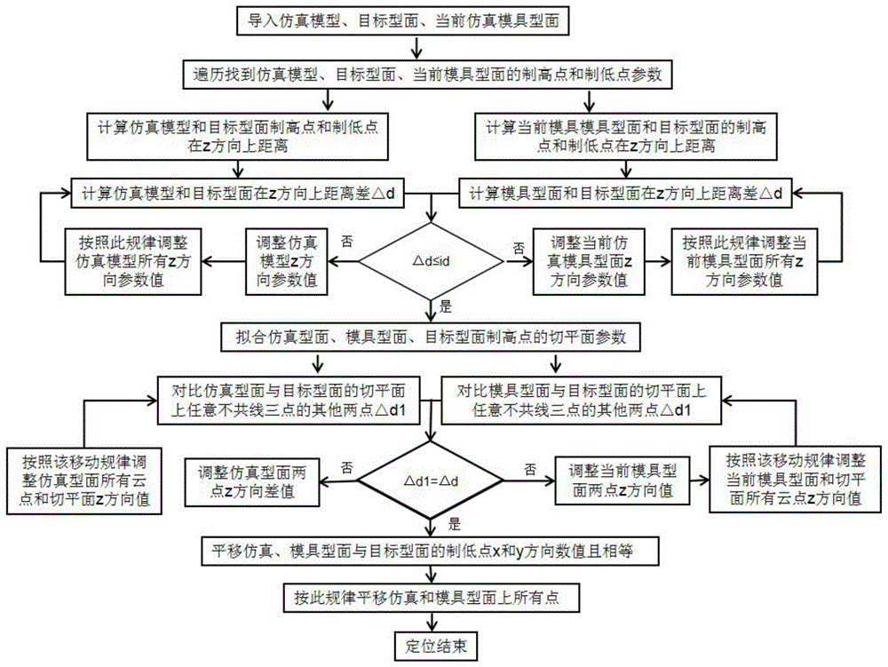 一种复杂曲率曲面的模具型面精准补偿方法