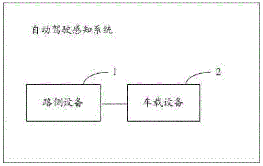 一种路侧设备、车载设备以及自动驾驶感知方法及系统与流程