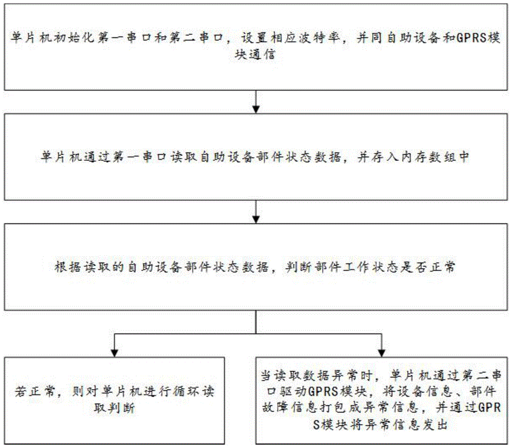 一种自助设备部件状态提示方法、装置及介质与流程