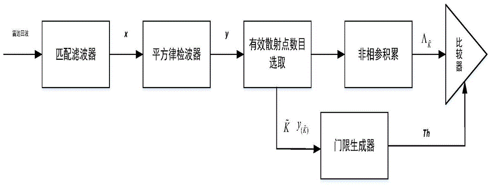 一种基于有效散射点能量积累的目标检测方法与流程