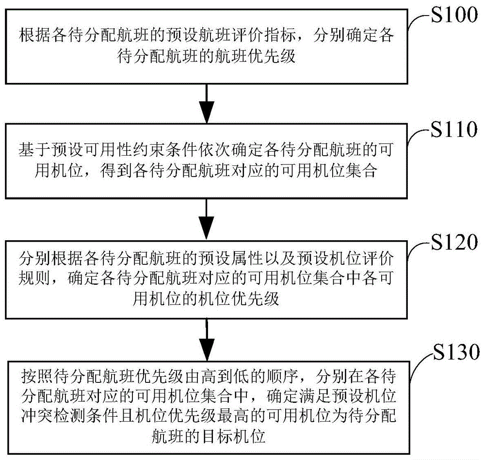 一种机位分配方法、装置及服务器与流程