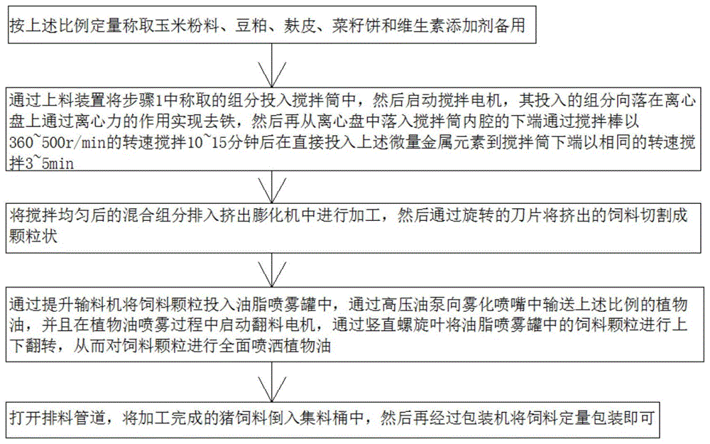 一种猪饲料配方及其加工装置的制作方法