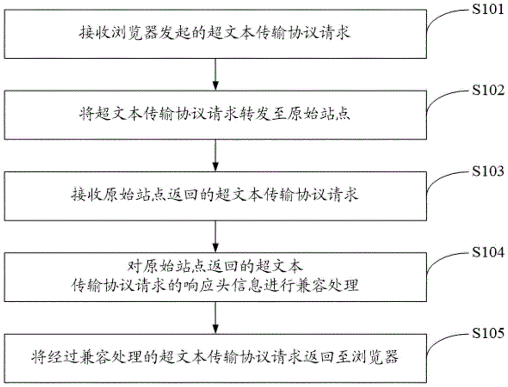 一种自动切换浏览器兼容类型和版本的方法及系统与流程