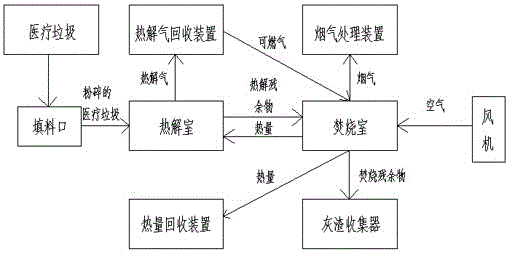 一种医疗垃圾热解焚烧炉