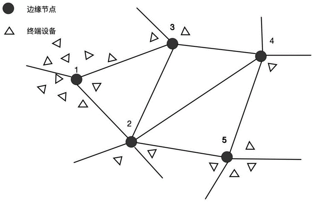 一种最小化网络时延的边缘节点负载均衡方法