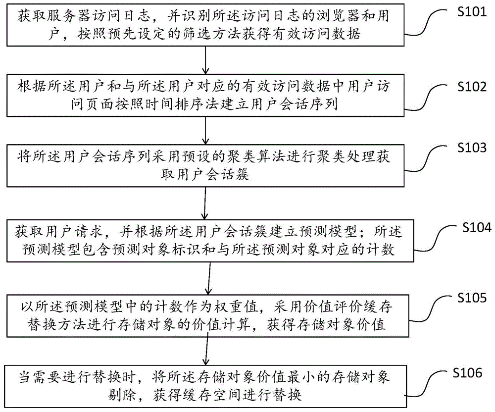 基于会话聚类预测的缓存替换方法、装置及计算机设备