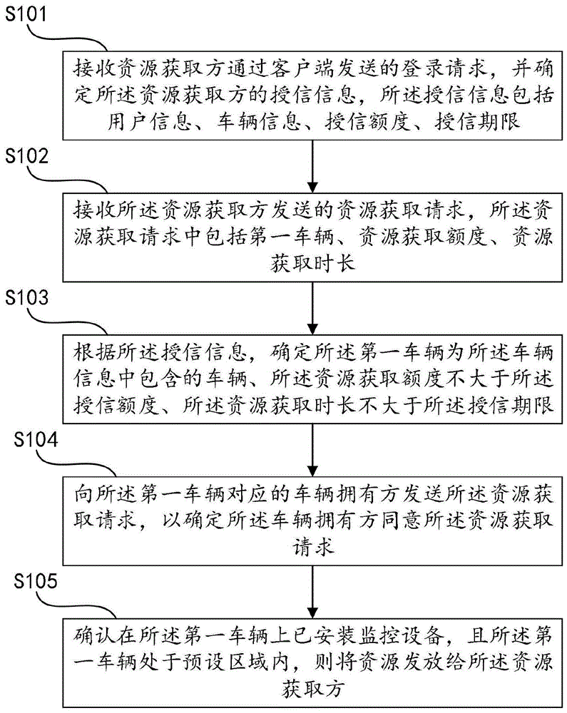 一种基于车辆的资源获取系统的制作方法