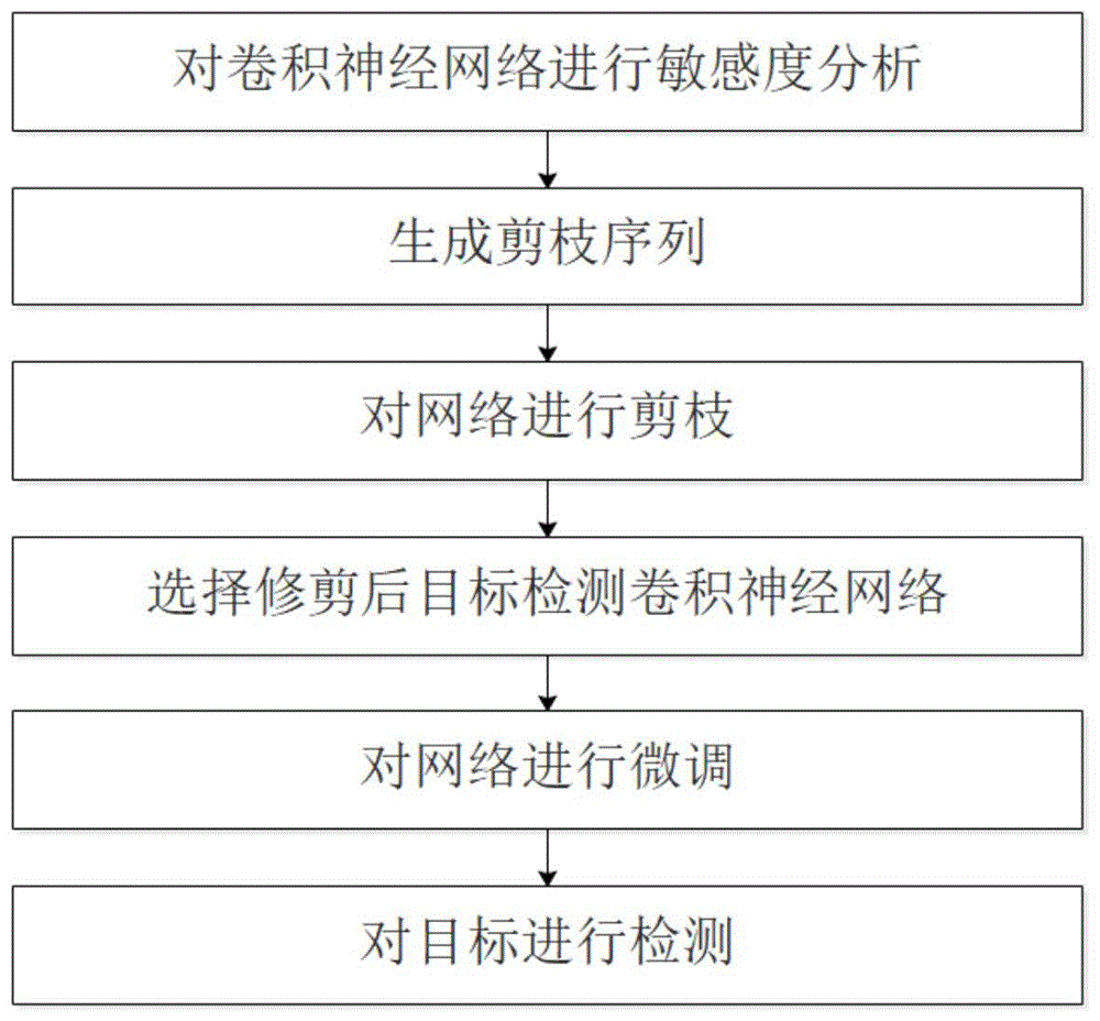 基于剪枝卷积神经网络的目标检测方法