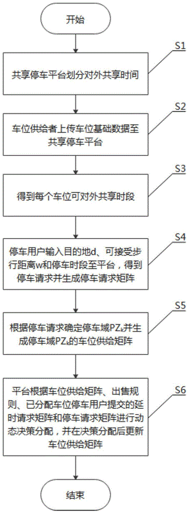 一种停车域的共享车位动态预约与分配方法