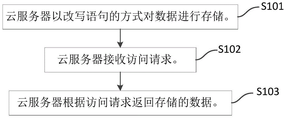 基于云服务器的数据存储方法、装置、服务器及存储介质与流程