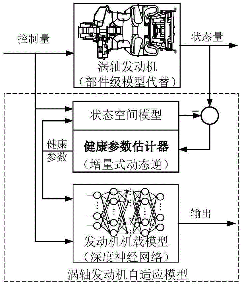 航空发动机健康参数估计方法及航空发动机自适应模型