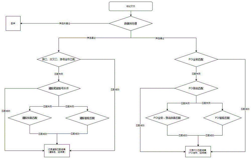 一种基于地点POI的大数据解析地址文本的方法与流程