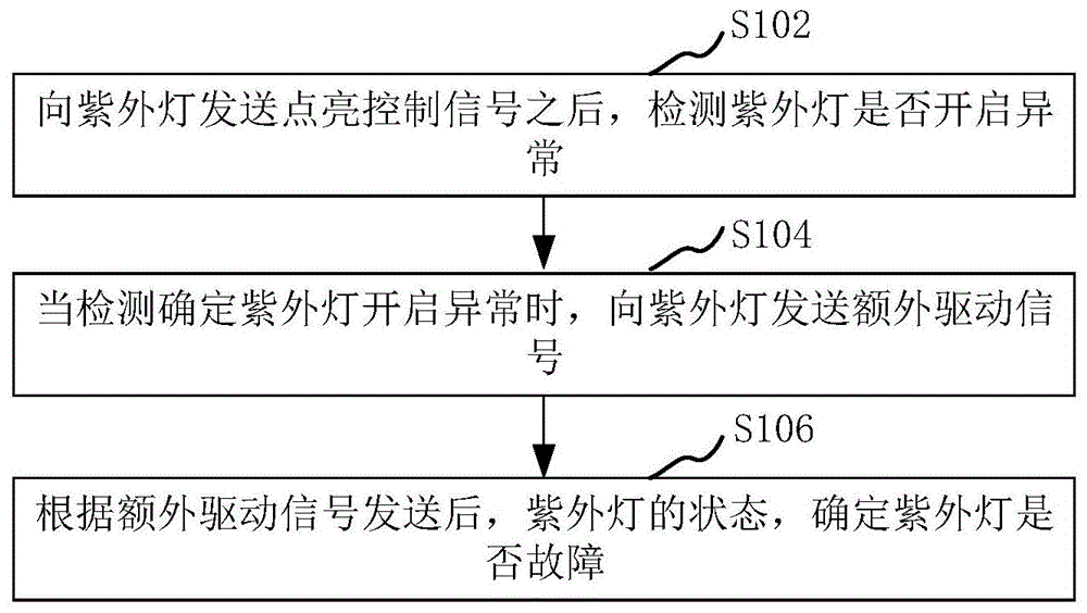 净水机紫外灯的故障检测方法、装置、净水机和存储介质与流程