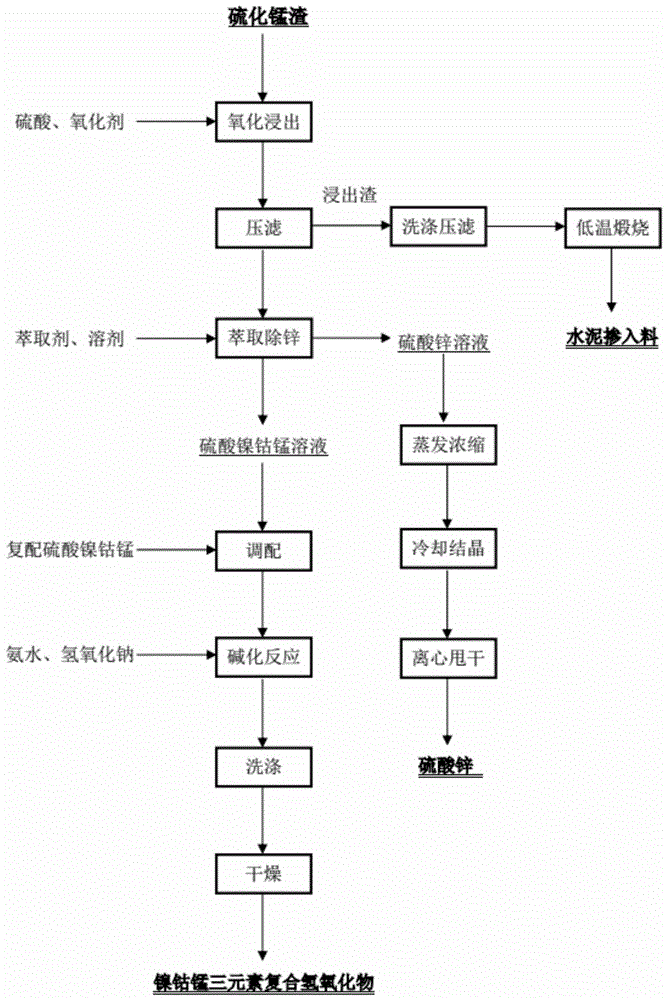 一种从硫化锰渣中回收有价元素的方法与流程