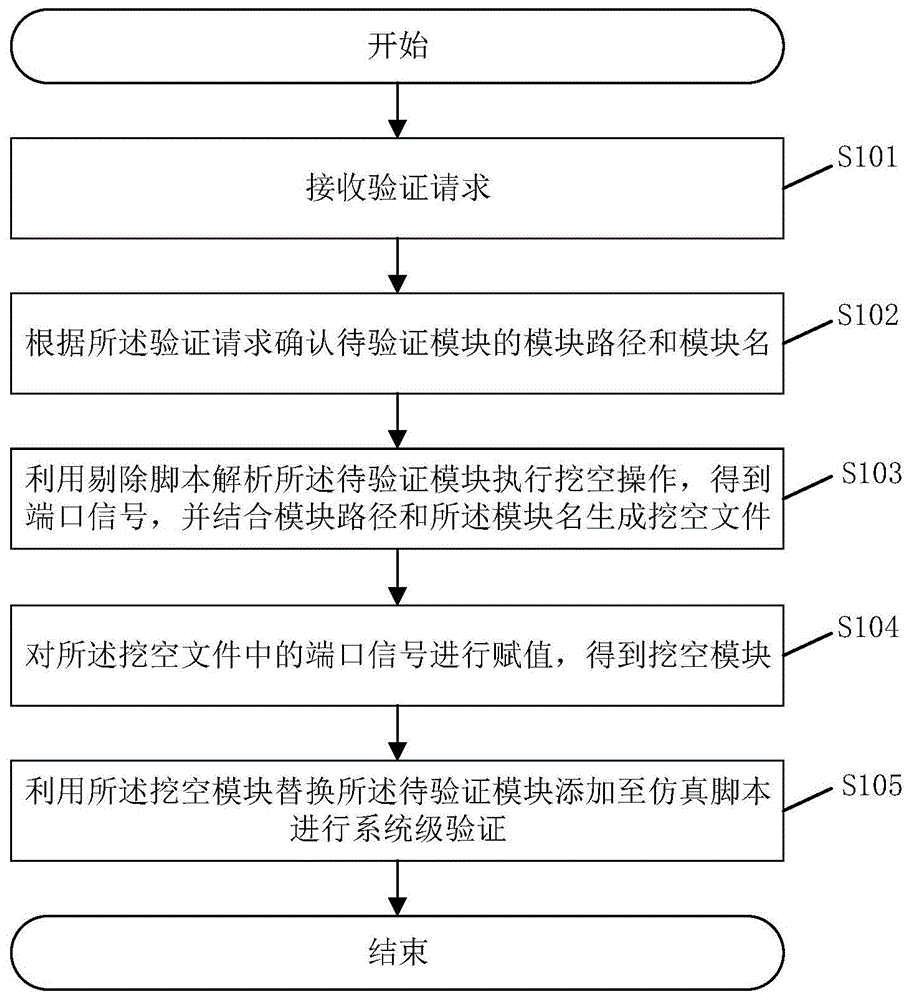 一种芯片的系统级验证方法、系统及相关装置与流程