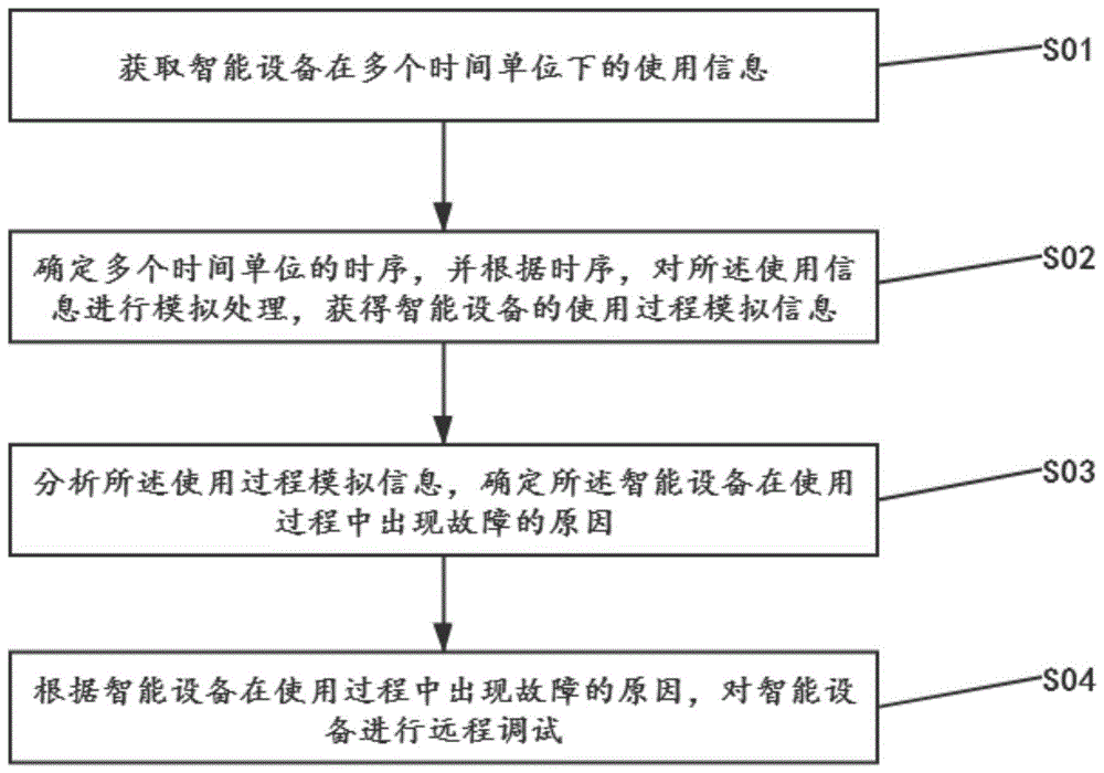 智能设备检修方法、终端及系统、电子设备与流程