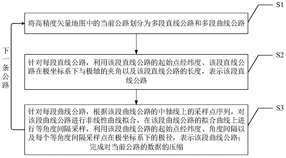 一种基于极坐标系的高精度矢量地图压缩方法