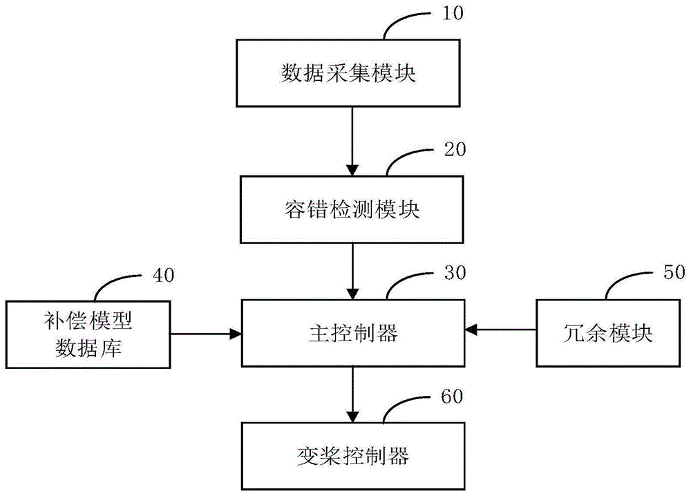 基于多容错模式的风机变桨控制系统