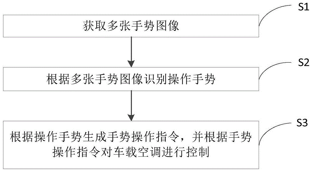 车载空调控制方法、车辆和介质与流程