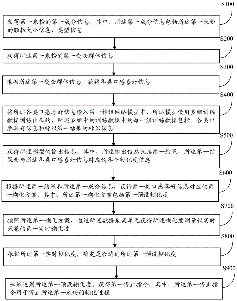 一种米粉蒸煮糊化度的监测方法及装置与流程