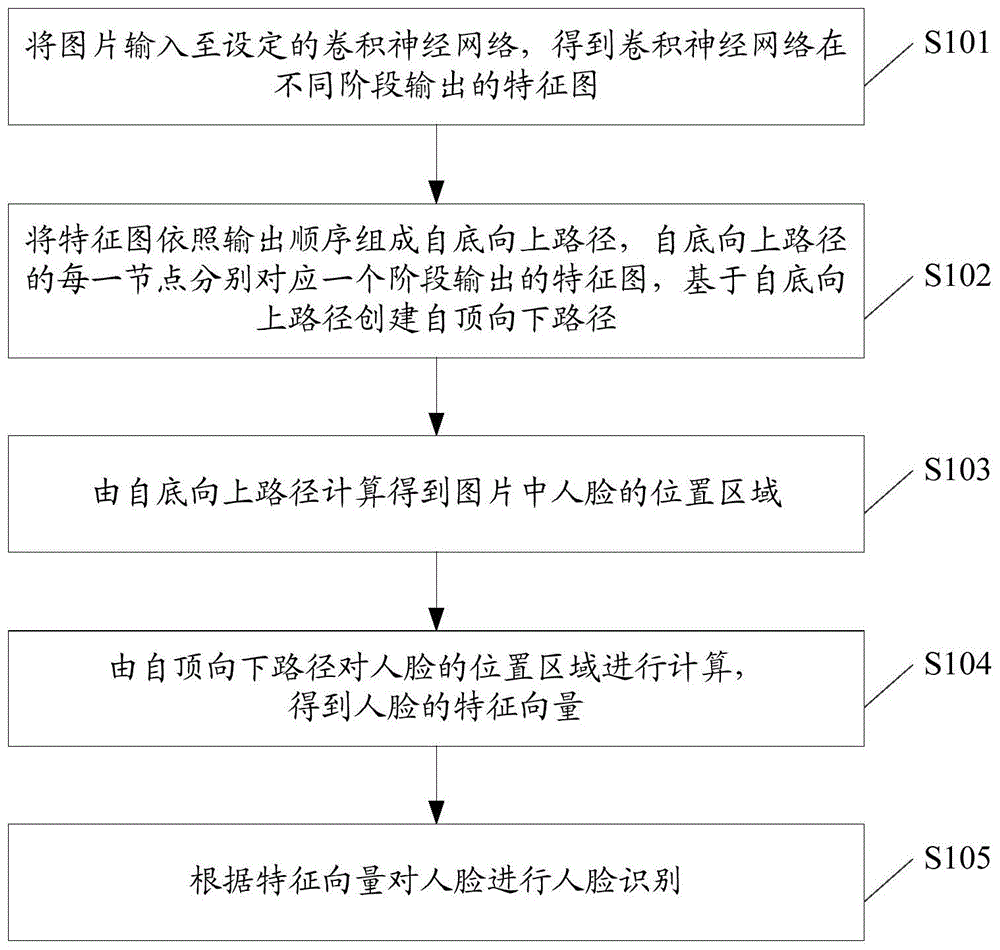 一种人脸识别的方法、装置及计算机可读存储介质与流程