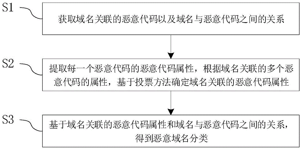 一种使用恶意代码属性判断恶意域名的方法、系统和装置与流程