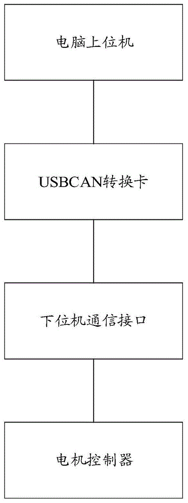 实现车辆电机控制器故障数据记录读取的方法、系统、装置、处理器及其存储介质与流程