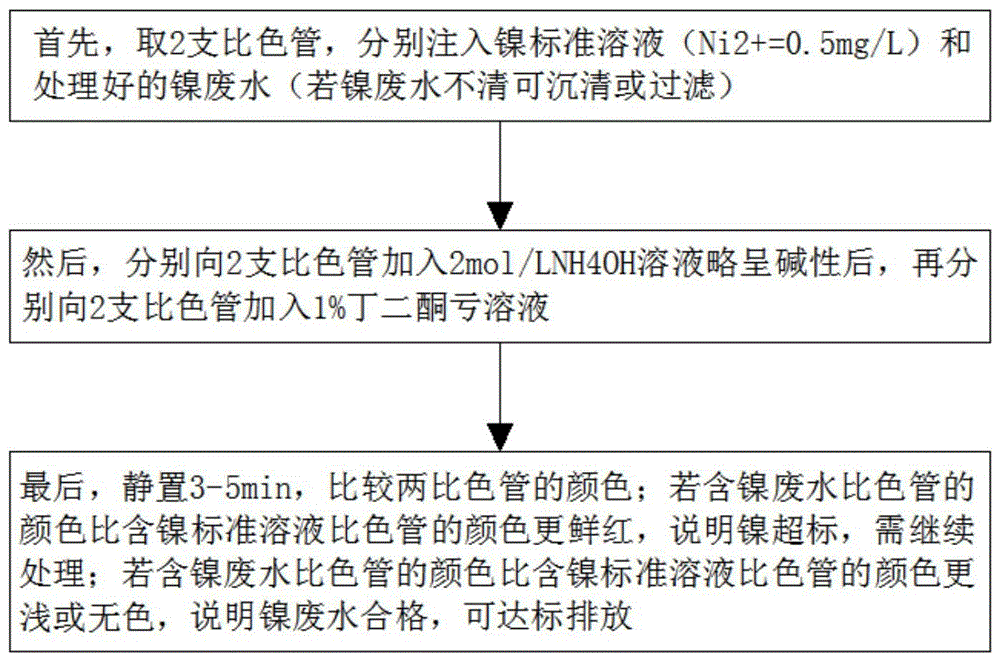 一种快速定性测试废水处理中镍离子含量的检测方法与流程