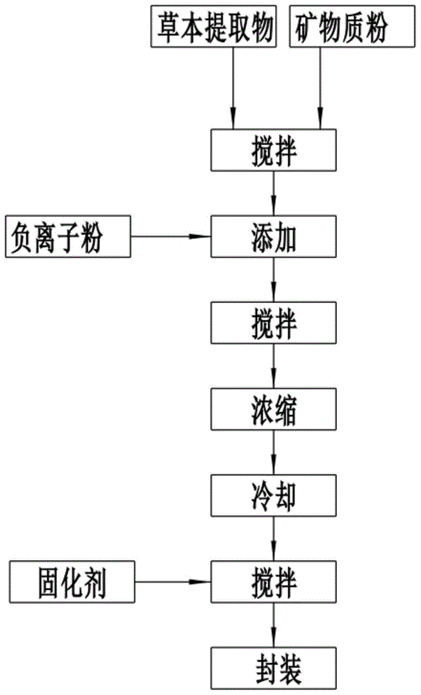 一种温经通络镇痛用药液与矿物质溶合用膏膜体的制作方法