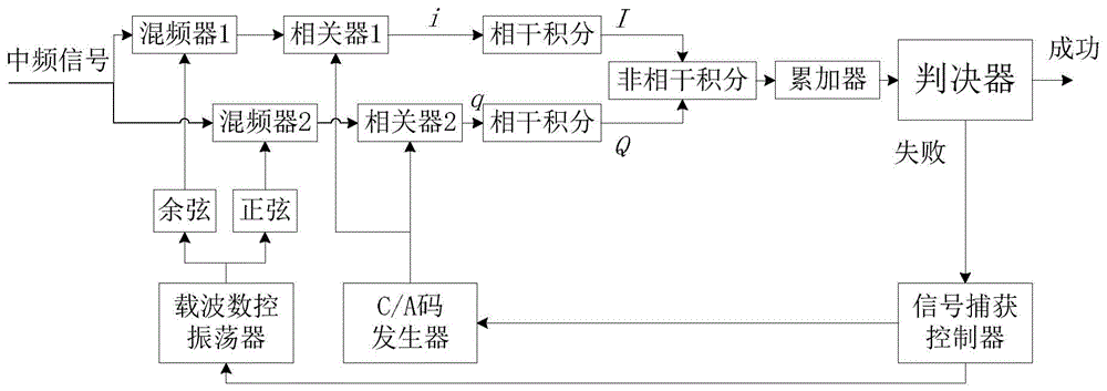 应用于卫星信号捕获的检测方法及装置与流程